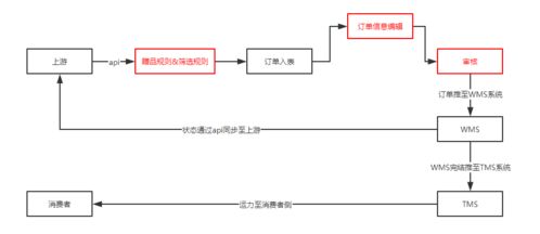 b端oms系统设计 产品结构与流程