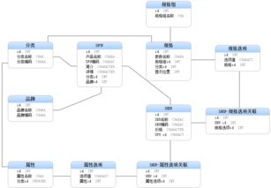 电商系统中的商品模型的分析与设计